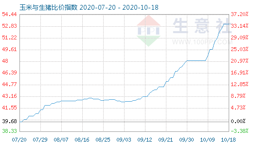 10月18日玉米与生猪比价指数图