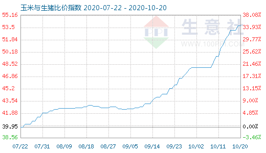 10月20日玉米与生猪比价指数图