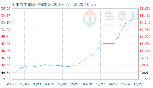 10月25日玉米与生猪比价指数图