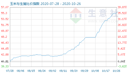 10月26日玉米与生猪比价指数图