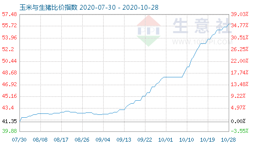 10月28日玉米与生猪比价指数图