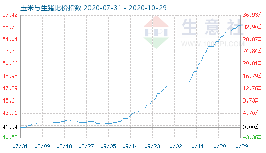 10月29日玉米与生猪比价指数图