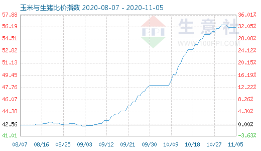 11月5日玉米与生猪比价指数图