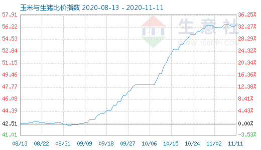 11月11日玉米与生猪比价指数图