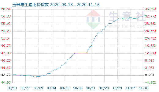 11月16日玉米与生猪比价指数图