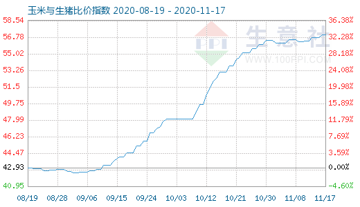 11月17日玉米与生猪比价指数图