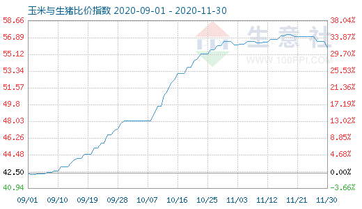 11月30日玉米与生猪比价指数图