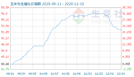 12月10日玉米与生猪比价指数图