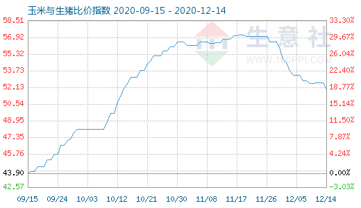 12月14日玉米与生猪比价指数图