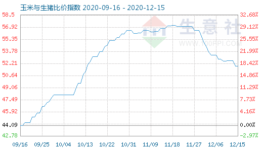 12月15日玉米与生猪比价指数图