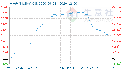 12月20日玉米与生猪比价指数图