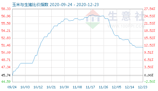 12月23日玉米与生猪比价指数图