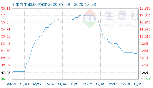 12月28日玉米与生猪比价指数图