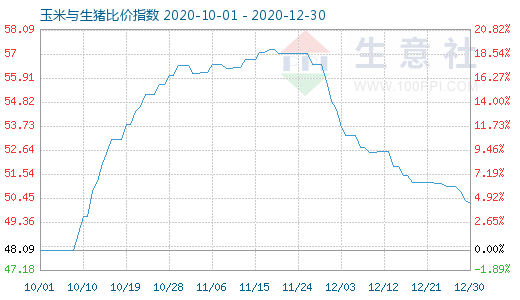 12月30日玉米与生猪比价指数图