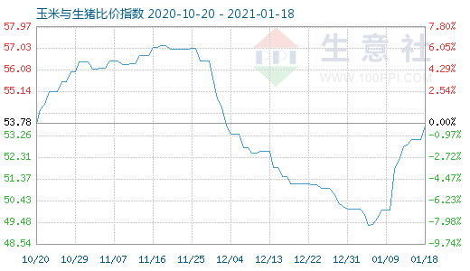 1月18日玉米与生猪比价指数图