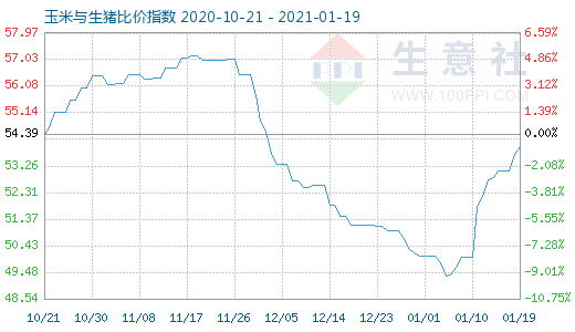 1月19日玉米与生猪比价指数图