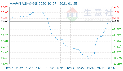 1月25日玉米与生猪比价指数图