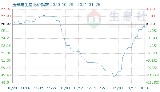 1月26日玉米与生猪比价指数图