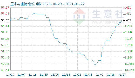 1月27日玉米与生猪比价指数图