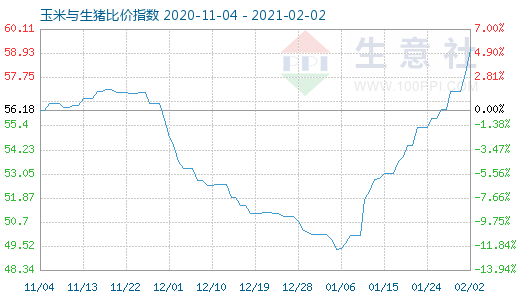 2月2日玉米与生猪比价指数图