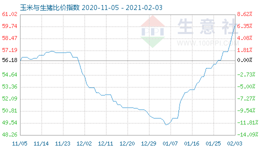 2月3日玉米与生猪比价指数图