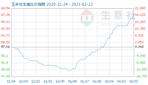 2月22日玉米与生猪比价指数图