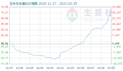 2月25日玉米与生猪比价指数图