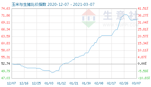 3月7日玉米与生猪比价指数图