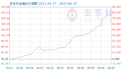6月15日玉米与生猪比价指数图