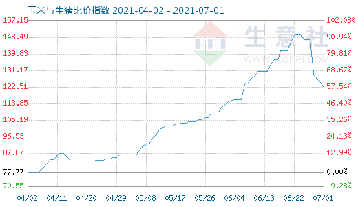 7月1日玉米与生猪比价指数图