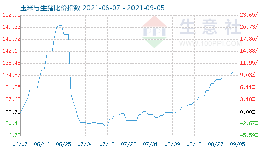 9月5日玉米与生猪比价指数图