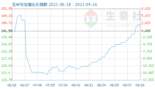 9月16日玉米与生猪比价指数图