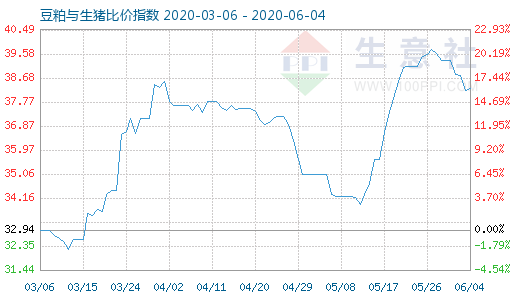 6月4日豆粕与生猪比价指数图