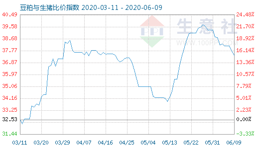 6月9日豆粕与生猪比价指数图