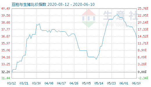 6月10日豆粕与生猪比价指数图