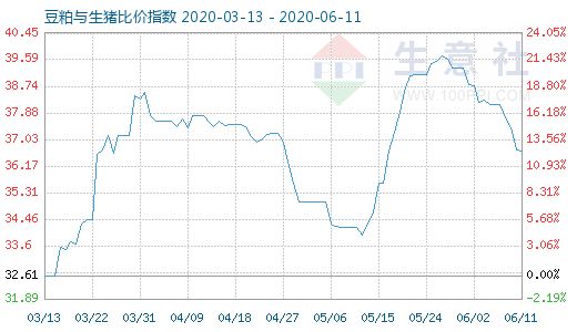 6月11日豆粕与生猪比价指数图