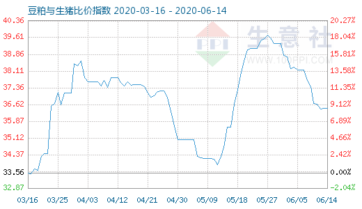 6月14日豆粕与生猪比价指数图