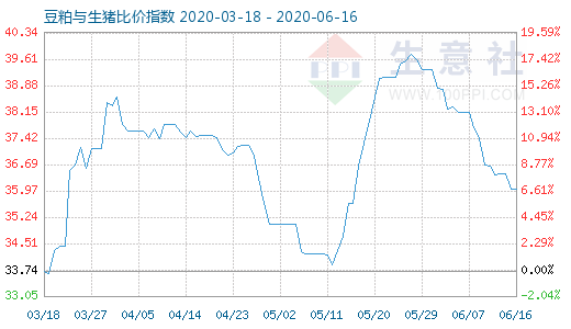 6月16日豆粕与生猪比价指数图
