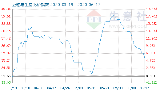 6月17日豆粕与生猪比价指数图