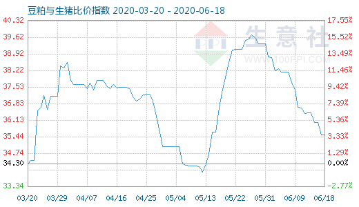6月18日豆粕与生猪比价指数图