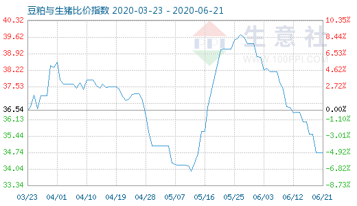 6月21日豆粕与生猪比价指数图