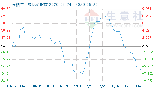 6月22日豆粕与生猪比价指数图