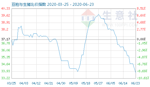 6月23日豆粕与生猪比价指数图