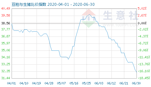 6月30日豆粕与生猪比价指数图