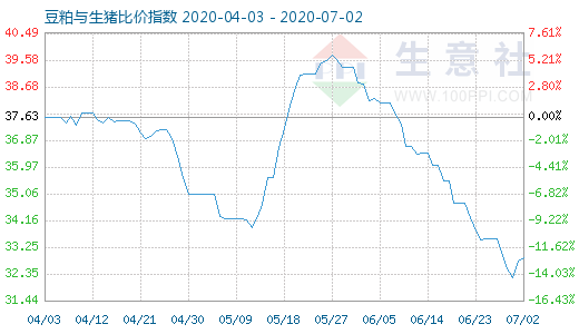 7月2日豆粕与生猪比价指数图