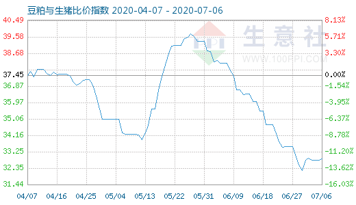 7月6日豆粕与生猪比价指数图
