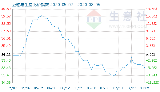 8月5日豆粕与生猪比价指数图