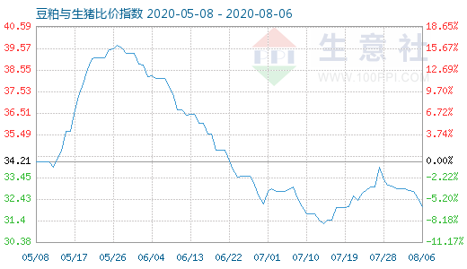 8月6日豆粕与生猪比价指数图