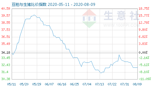 8月9日豆粕与生猪比价指数图