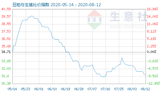 8月12日豆粕与生猪比价指数图